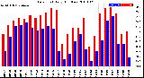 Milwaukee Weather Dew Point<br>Daily High/Low