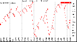 Milwaukee Weather Dew Point<br>Daily High