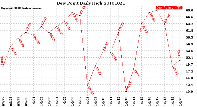 Milwaukee Weather Dew Point<br>Daily High