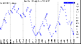 Milwaukee Weather Dew Point<br>Daily Low