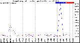 Milwaukee Weather Evapotranspiration<br>vs Rain per Day<br>(Inches)