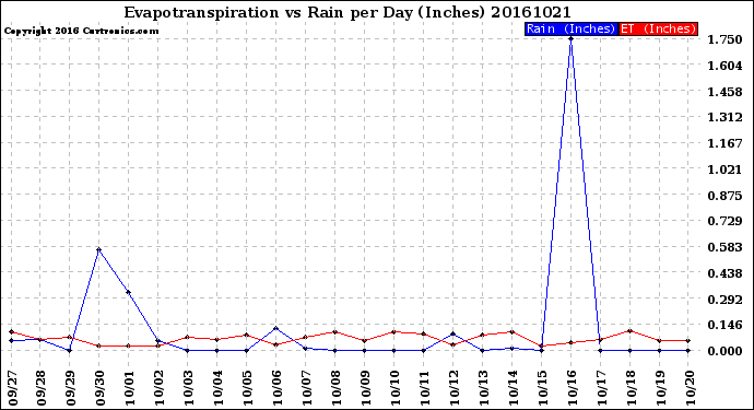 Milwaukee Weather Evapotranspiration<br>vs Rain per Day<br>(Inches)