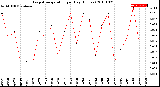 Milwaukee Weather Evapotranspiration<br>per Day (Inches)