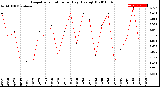 Milwaukee Weather Evapotranspiration<br>per Day (Ozs sq/ft)