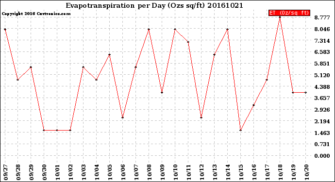 Milwaukee Weather Evapotranspiration<br>per Day (Ozs sq/ft)