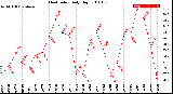 Milwaukee Weather Heat Index<br>Daily High