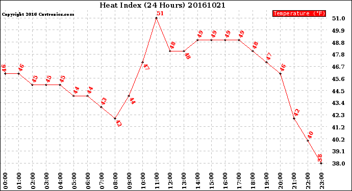 Milwaukee Weather Heat Index<br>(24 Hours)