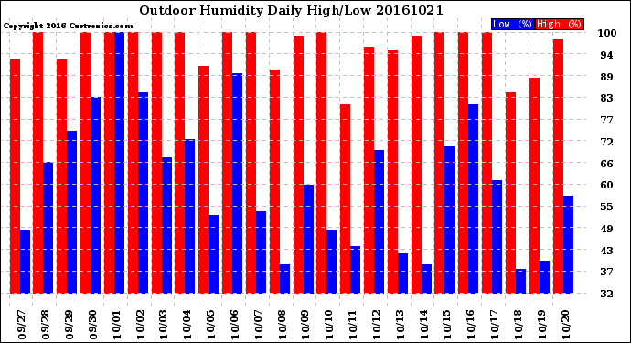 Milwaukee Weather Outdoor Humidity<br>Daily High/Low
