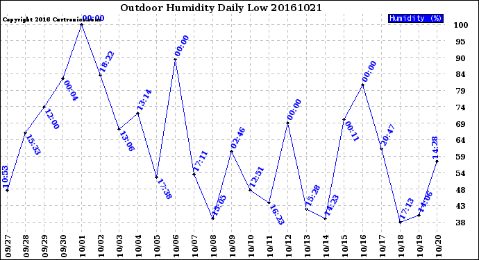 Milwaukee Weather Outdoor Humidity<br>Daily Low