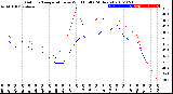 Milwaukee Weather Outdoor Temperature<br>vs Wind Chill<br>(24 Hours)