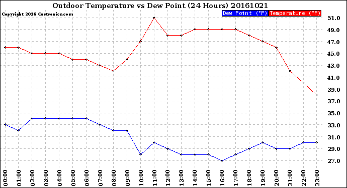 Milwaukee Weather Outdoor Temperature<br>vs Dew Point<br>(24 Hours)