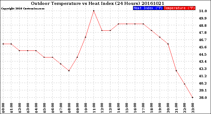 Milwaukee Weather Outdoor Temperature<br>vs Heat Index<br>(24 Hours)