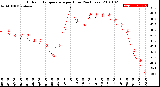 Milwaukee Weather Outdoor Temperature<br>per Hour<br>(24 Hours)