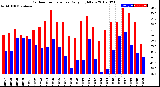 Milwaukee Weather Outdoor Temperature<br>Daily High/Low