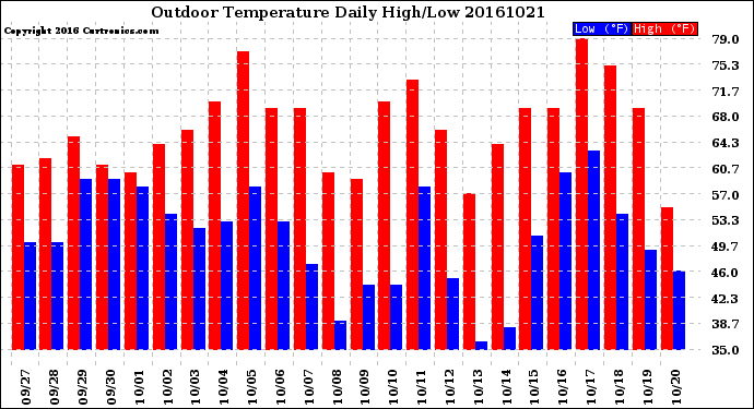 Milwaukee Weather Outdoor Temperature<br>Daily High/Low