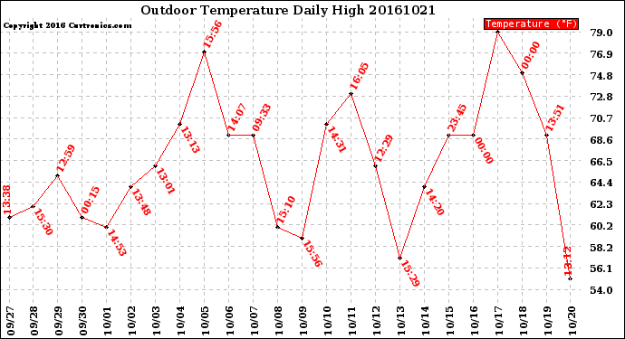 Milwaukee Weather Outdoor Temperature<br>Daily High