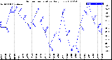 Milwaukee Weather Outdoor Temperature<br>Daily Low