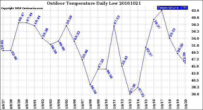 Milwaukee Weather Outdoor Temperature<br>Daily Low