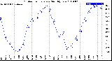 Milwaukee Weather Outdoor Temperature<br>Monthly Low