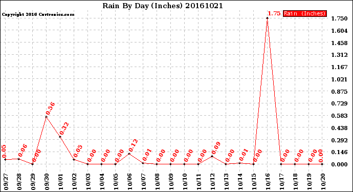 Milwaukee Weather Rain<br>By Day<br>(Inches)