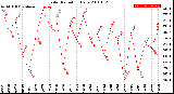 Milwaukee Weather Solar Radiation<br>Daily