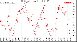 Milwaukee Weather THSW Index<br>Daily High