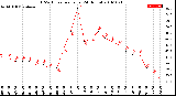 Milwaukee Weather THSW Index<br>per Hour<br>(24 Hours)