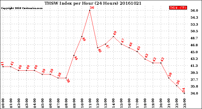 Milwaukee Weather THSW Index<br>per Hour<br>(24 Hours)