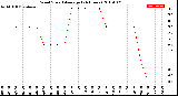 Milwaukee Weather Wind Speed<br>Average<br>(24 Hours)