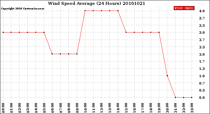 Milwaukee Weather Wind Speed<br>Average<br>(24 Hours)