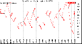 Milwaukee Weather Wind Speed<br>Daily High