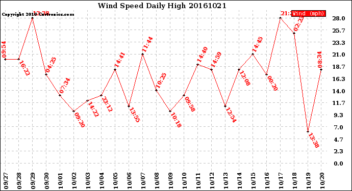 Milwaukee Weather Wind Speed<br>Daily High