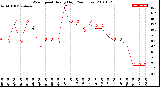 Milwaukee Weather Wind Speed<br>Hourly High<br>(24 Hours)