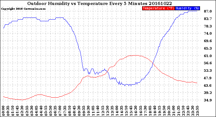 Milwaukee Weather Outdoor Humidity<br>vs Temperature<br>Every 5 Minutes