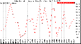 Milwaukee Weather Solar Radiation<br>Avg per Day W/m2/minute