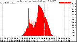 Milwaukee Weather Solar Radiation<br>per Minute<br>(24 Hours)