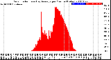 Milwaukee Weather Solar Radiation<br>& Day Average<br>per Minute<br>(Today)