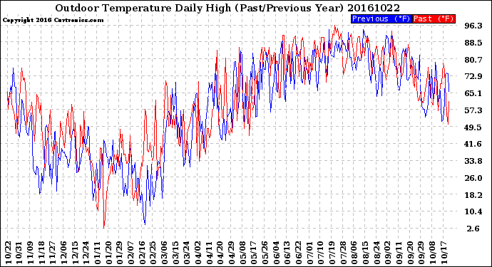 Milwaukee Weather Outdoor Temperature<br>Daily High<br>(Past/Previous Year)