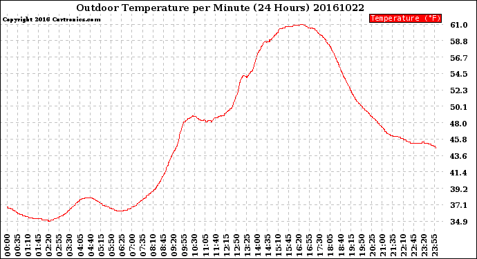 Milwaukee Weather Outdoor Temperature<br>per Minute<br>(24 Hours)