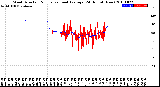 Milwaukee Weather Wind Direction<br>Normalized and Average<br>(24 Hours) (New)