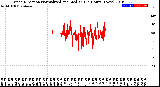 Milwaukee Weather Wind Direction<br>Normalized and Median<br>(24 Hours) (New)