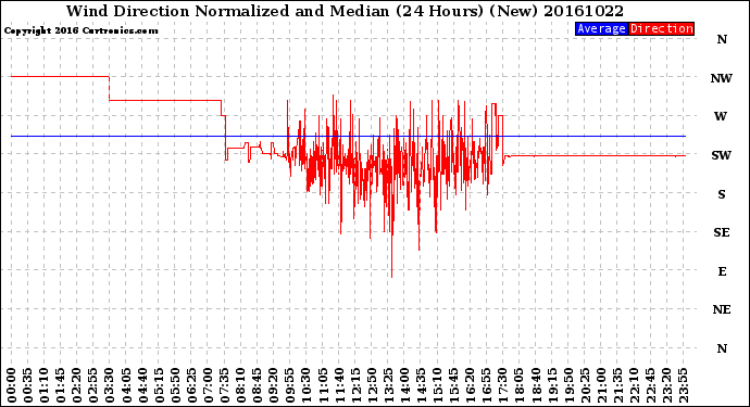 Milwaukee Weather Wind Direction<br>Normalized and Median<br>(24 Hours) (New)