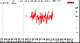 Milwaukee Weather Wind Direction<br>Normalized<br>(24 Hours) (New)