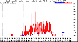 Milwaukee Weather Wind Speed<br>Actual and Average<br>by Minute<br>(24 Hours) (New)