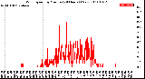 Milwaukee Weather Wind Speed<br>by Minute<br>(24 Hours) (New)