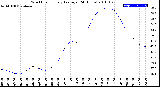 Milwaukee Weather Wind Chill<br>Hourly Average<br>(24 Hours)