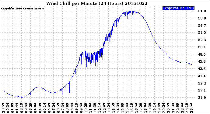 Milwaukee Weather Wind Chill<br>per Minute<br>(24 Hours)