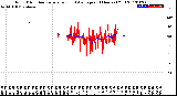 Milwaukee Weather Wind Direction<br>Normalized and Average<br>(24 Hours) (Old)