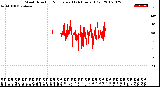 Milwaukee Weather Wind Direction<br>Normalized<br>(24 Hours) (Old)