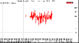 Milwaukee Weather Wind Direction<br>(24 Hours) (Raw)